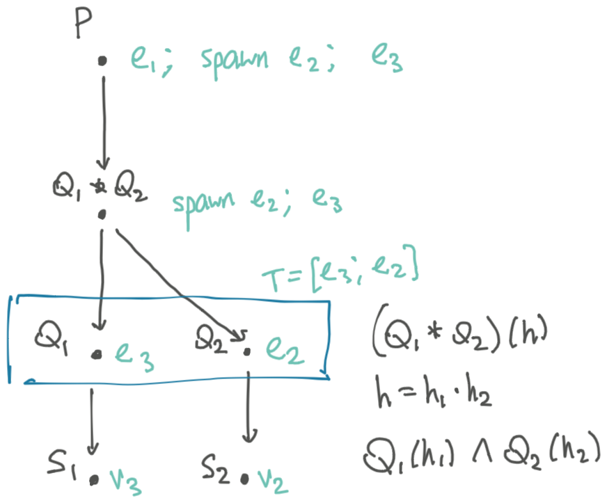 concurrent separation logic intuition